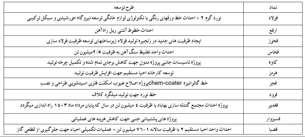 نگاهی به سود تحلیلی صنعت فولاد در سال ۱۴۰۳