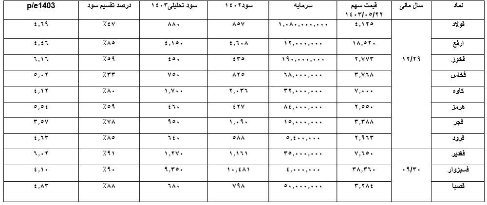 نگاهی به سود تحلیلی صنعت فولاد در سال ۱۴۰۳
