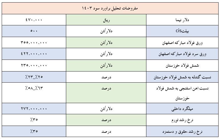 نگاهی به سود تحلیلی صنعت فولاد در سال ۱۴۰۳