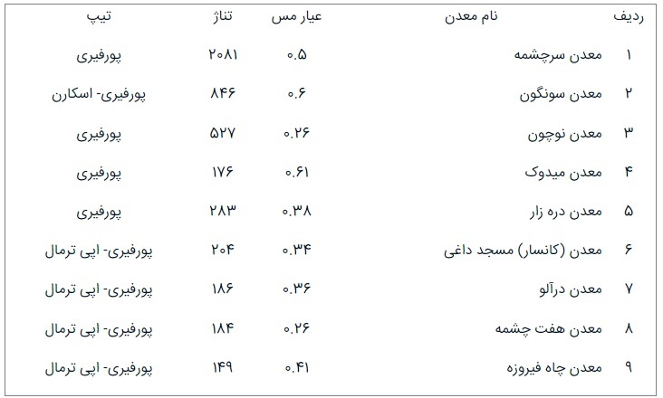 حوزه‌های پیشران رشد اقتصادی؛ زنجیره مس