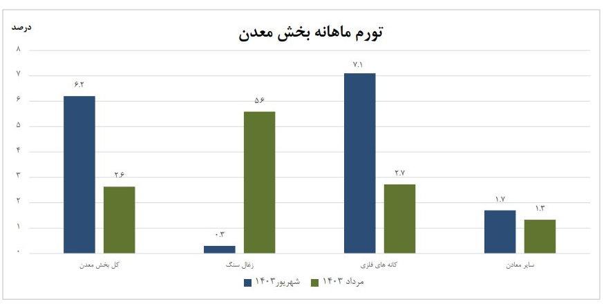 افزایش تورم در بخش معدن