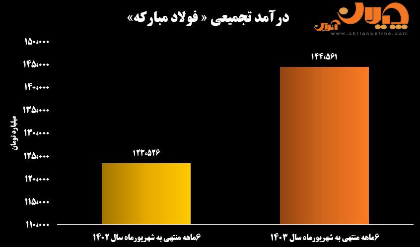 کارنامه ۶ ماهه فولاد مبارکه؛ تولید و تأمین بازار داخل در اوج ناترازی برق