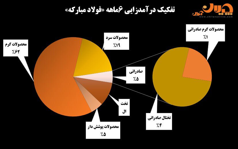 کارنامه ۶ ماهه فولاد مبارکه؛ تولید و تأمین بازار داخل در اوج ناترازی برق