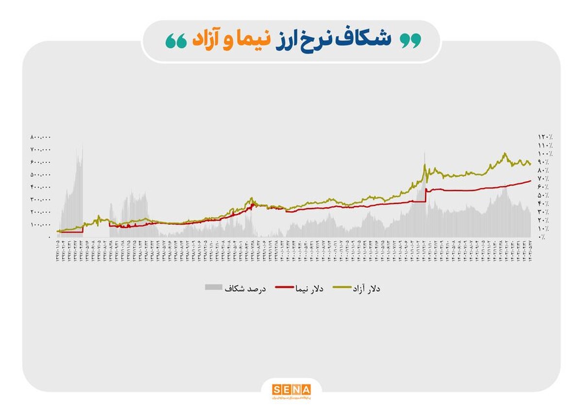 ضرر ۳۰۰ همتی جدایی دلار نیما و آزاد به صادرکنندگان/ ۳ نتیجه افزایش فاصله بین نرخ دلار بازار آزاد با سامانه نیما؛ افزایش تقاضای واردات، کاهش صادرات، توزیع رانت از جیب صادرکنندگان بین گروه‌های ذی‌نفع