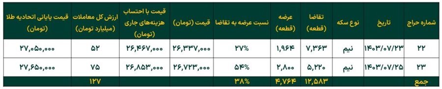افزایش ۷.۵ درصدی خالص ارزش دارایی صندوق‌های طلا در هفته چهارم مهر ماه