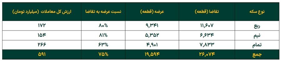 رشد ۱۲ درصدی خالص ارزش دارایی صندوق‌های طلا در هفته گذشته