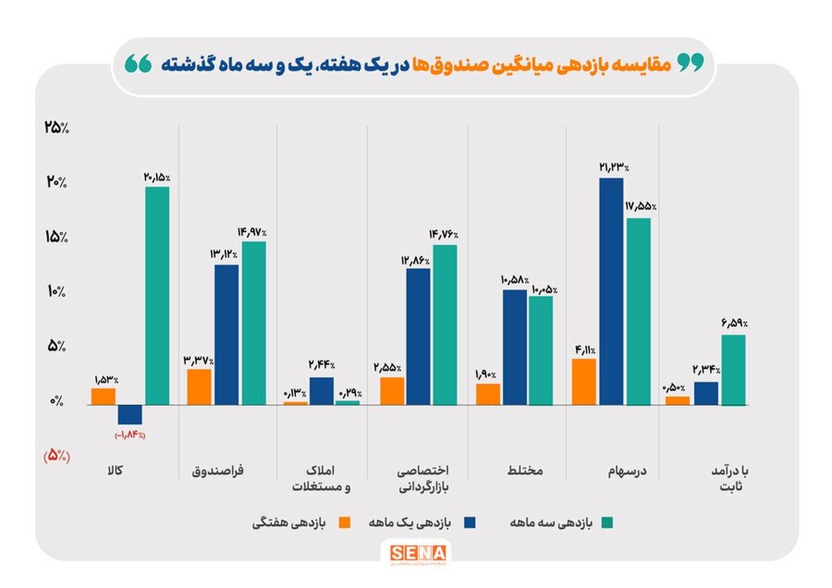 بالاترین بازده، در دومین هفته آذرماه، نصیب صندوق‌های سهامی شد