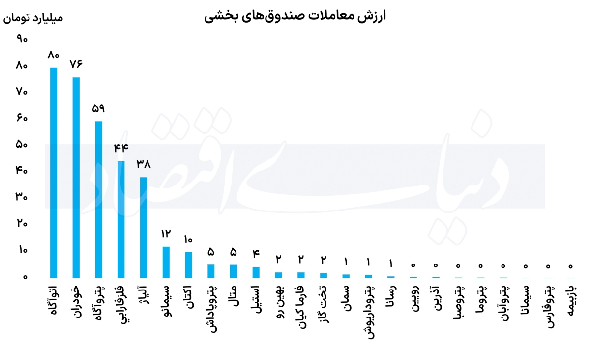 گزارش وضعیت صندوق­‌ها؛ ادامه تاخت­ و تاز در بازار صندوق‌های طلا