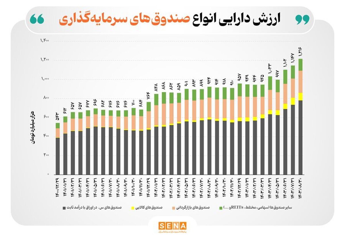 افزایش ۲۷ درصدی ارزش دارایی صندوق‌های سرمایه‌گذاری از ابتدای امسال