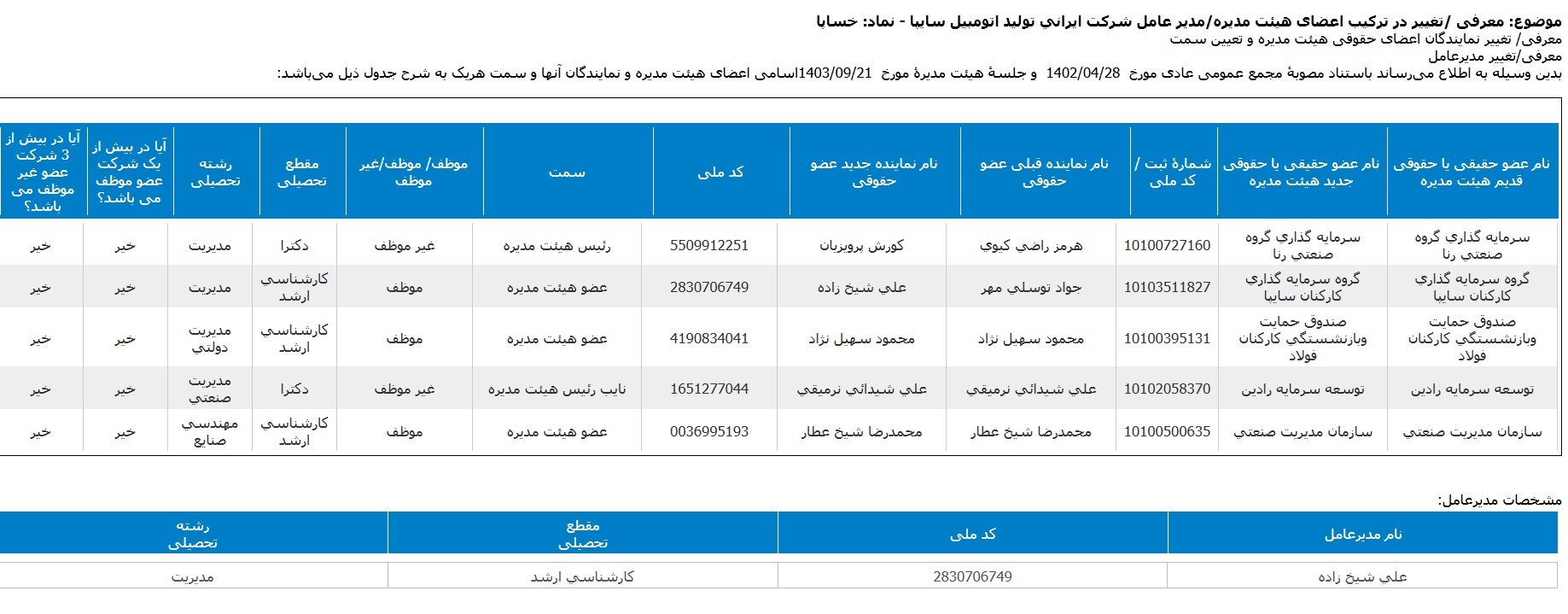 مهم‌ترین اخبار سامانه کدال در ۲۵ آذر/ از معرفی هیات مدیره سایپا تا بهره‌برداری از طرح‌های جدید