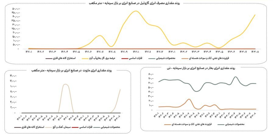 کاهش ۲۳ درصدی مصرف گاز صنایع بورسی در آبان ماه