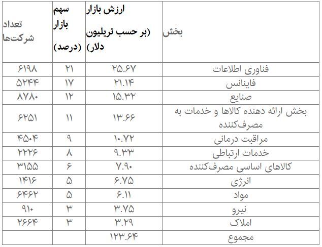 بزرگ‌ترین صنایع بورسی جهان کدامند؟