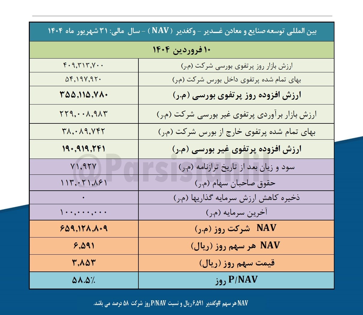 بررسی ارزش روز پرتفوی بورسی وکغدیر