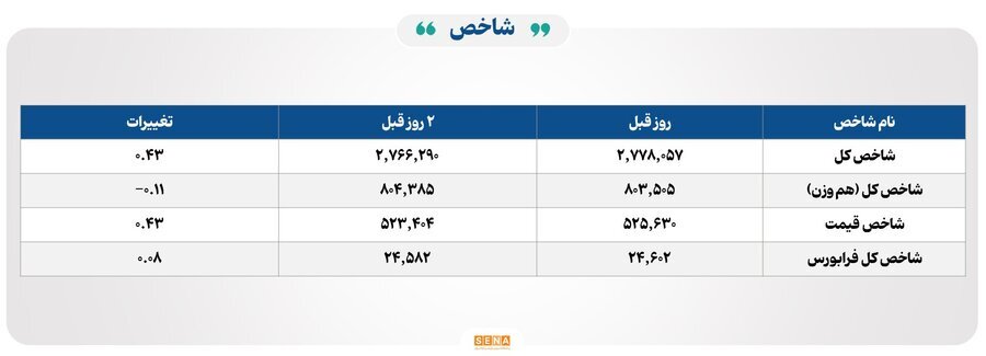 ۲۸ هزار و ۴۰۰ میلیارد تومان مبادله اوراق بهادار و کالا در ۴ بورس ایران