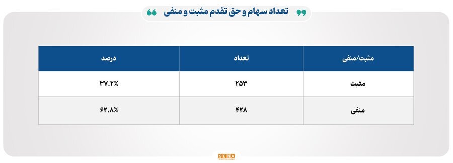 ۲۸ هزار و ۴۰۰ میلیارد تومان مبادله اوراق بهادار و کالا در ۴ بورس ایران