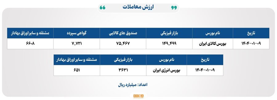 ۲۸ هزار و ۴۰۰ میلیارد تومان مبادله اوراق بهادار و کالا در ۴ بورس ایران