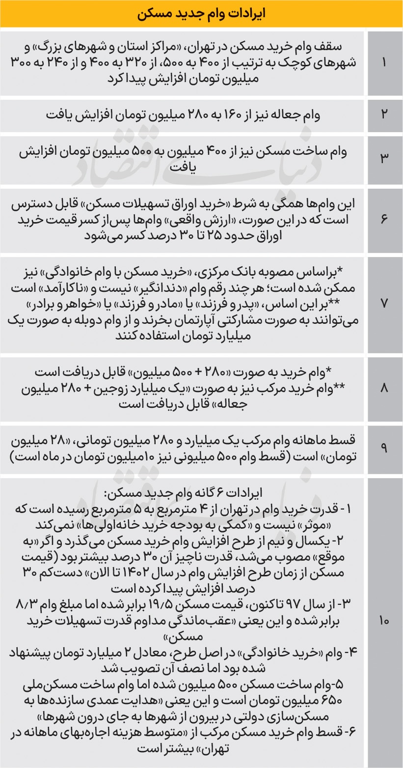 افزایش مشقی وام مسکن/ سقف وام خرید مسکن در حد یک مترمربع افزایش پیدا کرد؛ چرا چنین تصمیمی گرفته شد؟