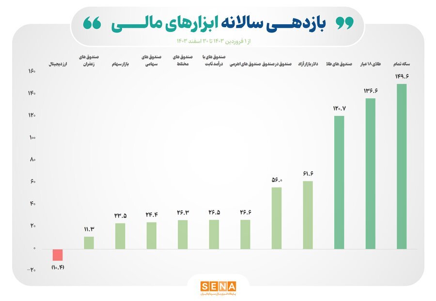 تابلوی بازده سالانه ابزار‌های سرمایه‌گذاری بورسی/ میانگین بازده سالانه صندوق‌های طلای بورس از ۱۲۰ درصد فراتر رفت/ میانگین بازده سالانه همه ابزار‌های مالی بورسی مثبت شد