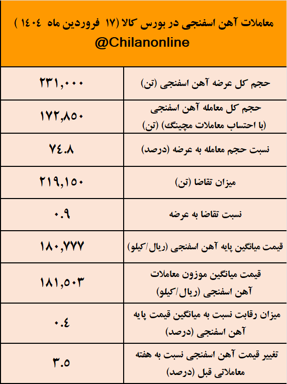 سال جدید و کانال جدید برای قیمت آهن اسفنجی/ نتیجه معاملات آهن اسفنجی در بورس کالا
