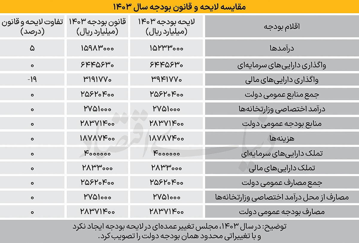 بازگشت بودجه به تنظیمات کارخانه