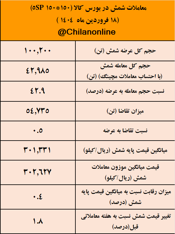 شمش فولادی کیلویی ۳۰ هزار تومان/ نتیجه معاملات شمش فولادی در بورس کالا