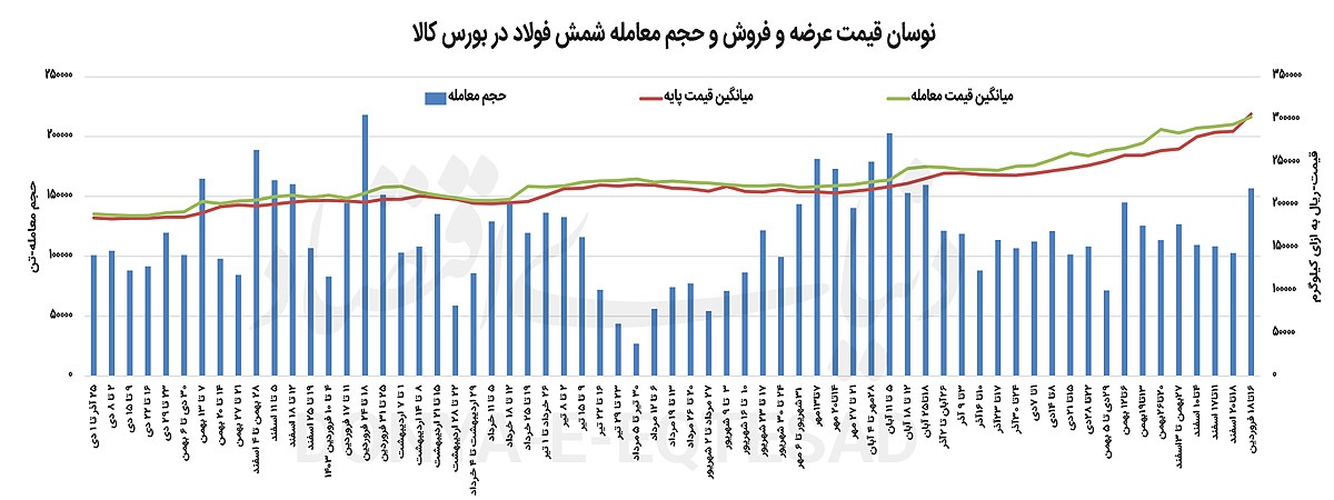 بازار فولاد در دو راهی