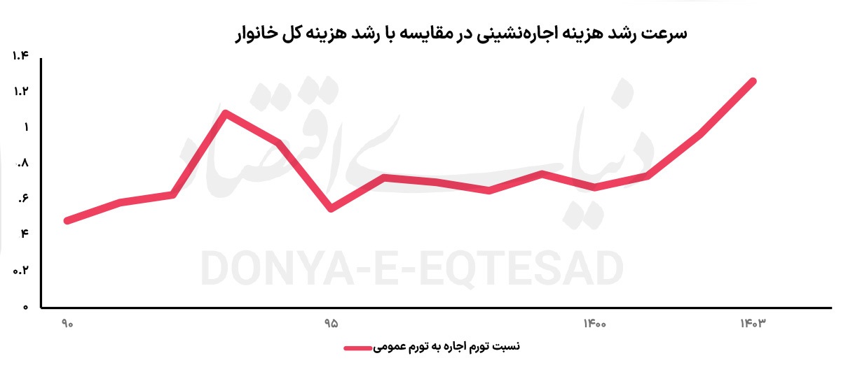 معادله اجاره در ۱۴۰۴