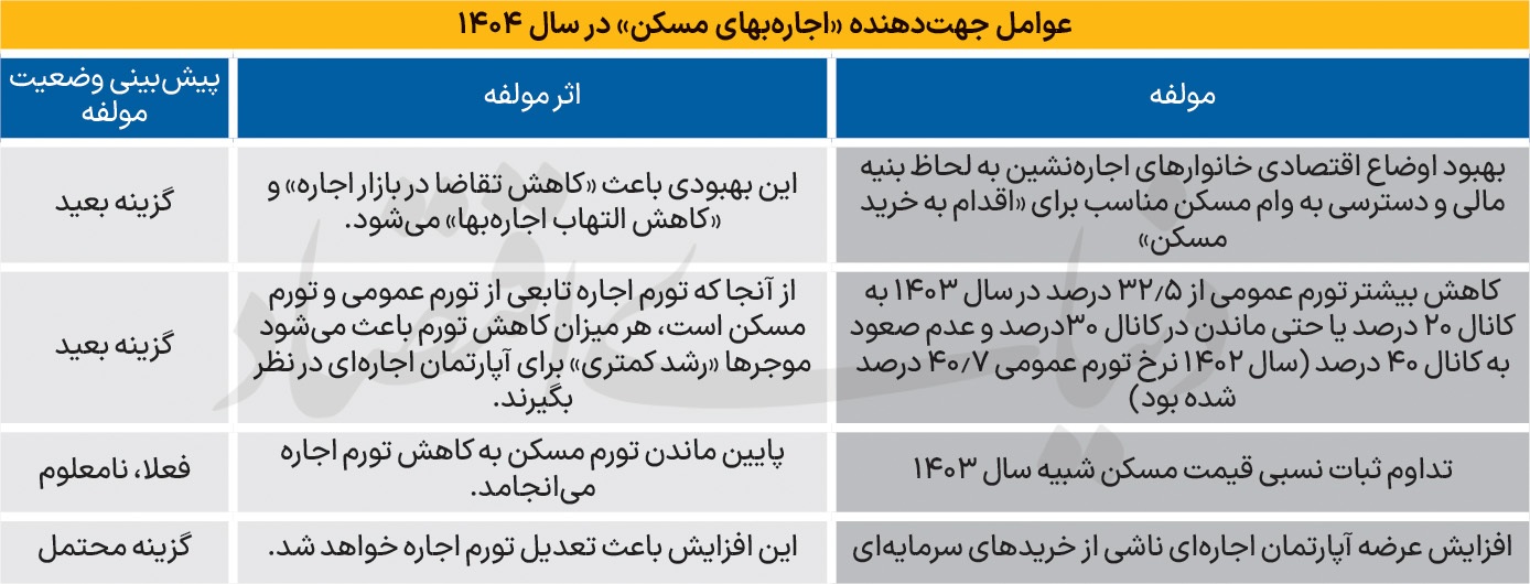 معادله اجاره در ۱۴۰۴