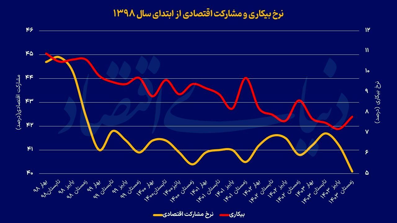 فصل سرد اشتغال