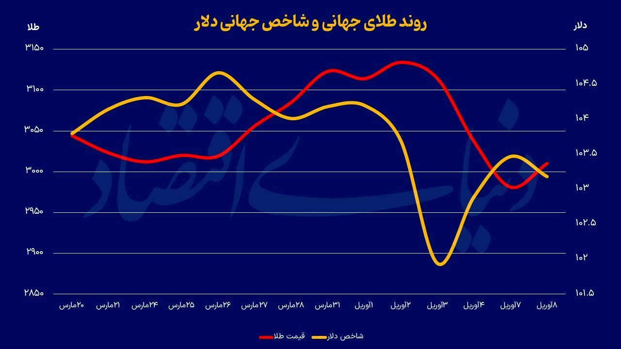 سردرگمی طلا در جنگ تجاری