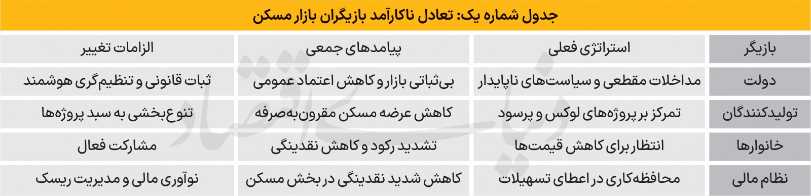 ماتریس تحول در بازار مسکن