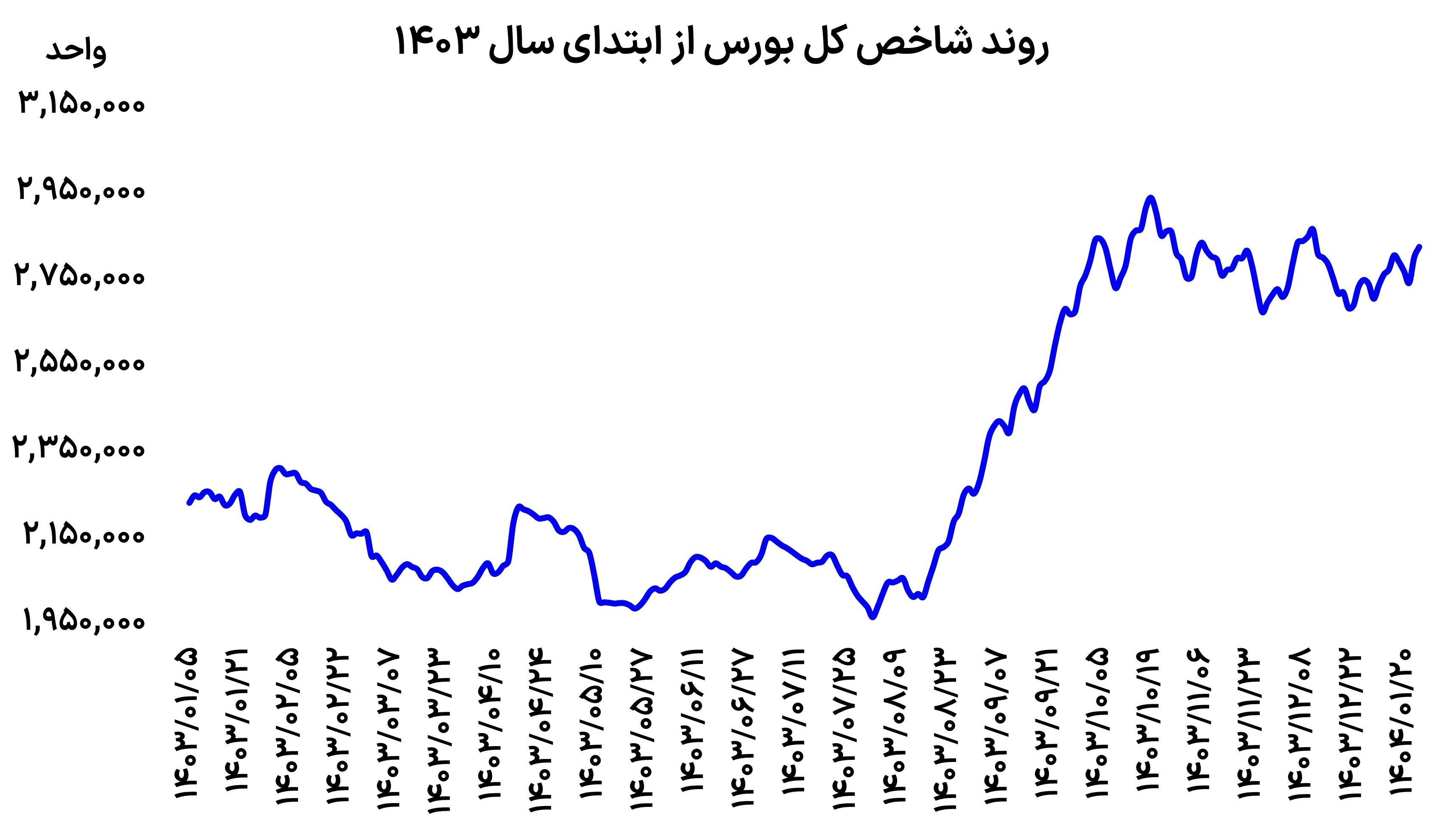 بورس در انتظار نتیجه مذاکرات
