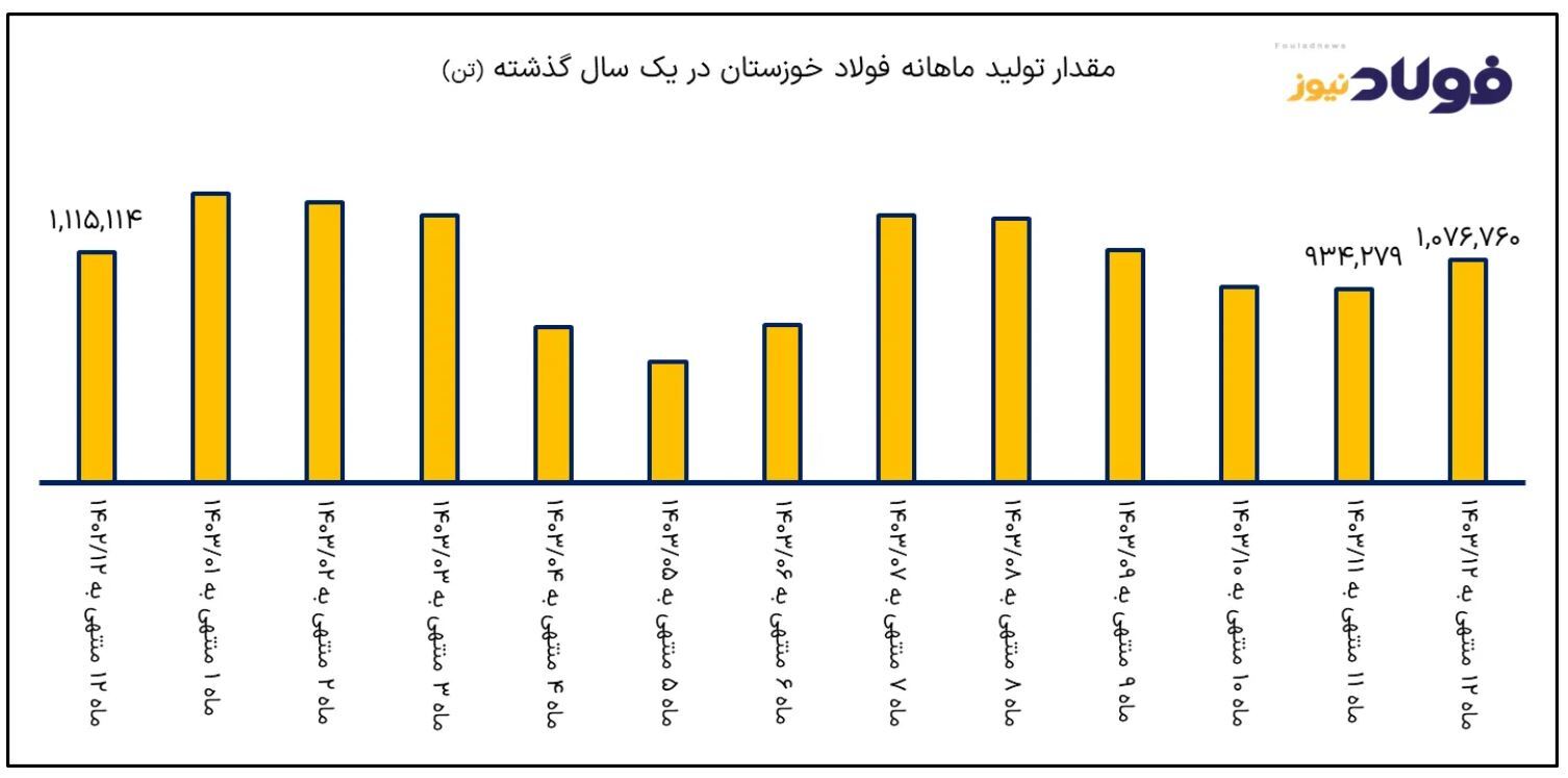 درآمد فولاد خوزستان از مرز ۷۸ هزار میلیارد تومان گذشت/ صادرات بلوم و بیلت در اسفند جان تازه‌ای به فخوز داد