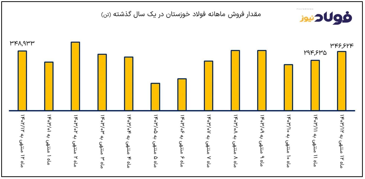 درآمد فولاد خوزستان از مرز ۷۸ هزار میلیارد تومان گذشت/ صادرات بلوم و بیلت در اسفند جان تازه‌ای به فخوز داد