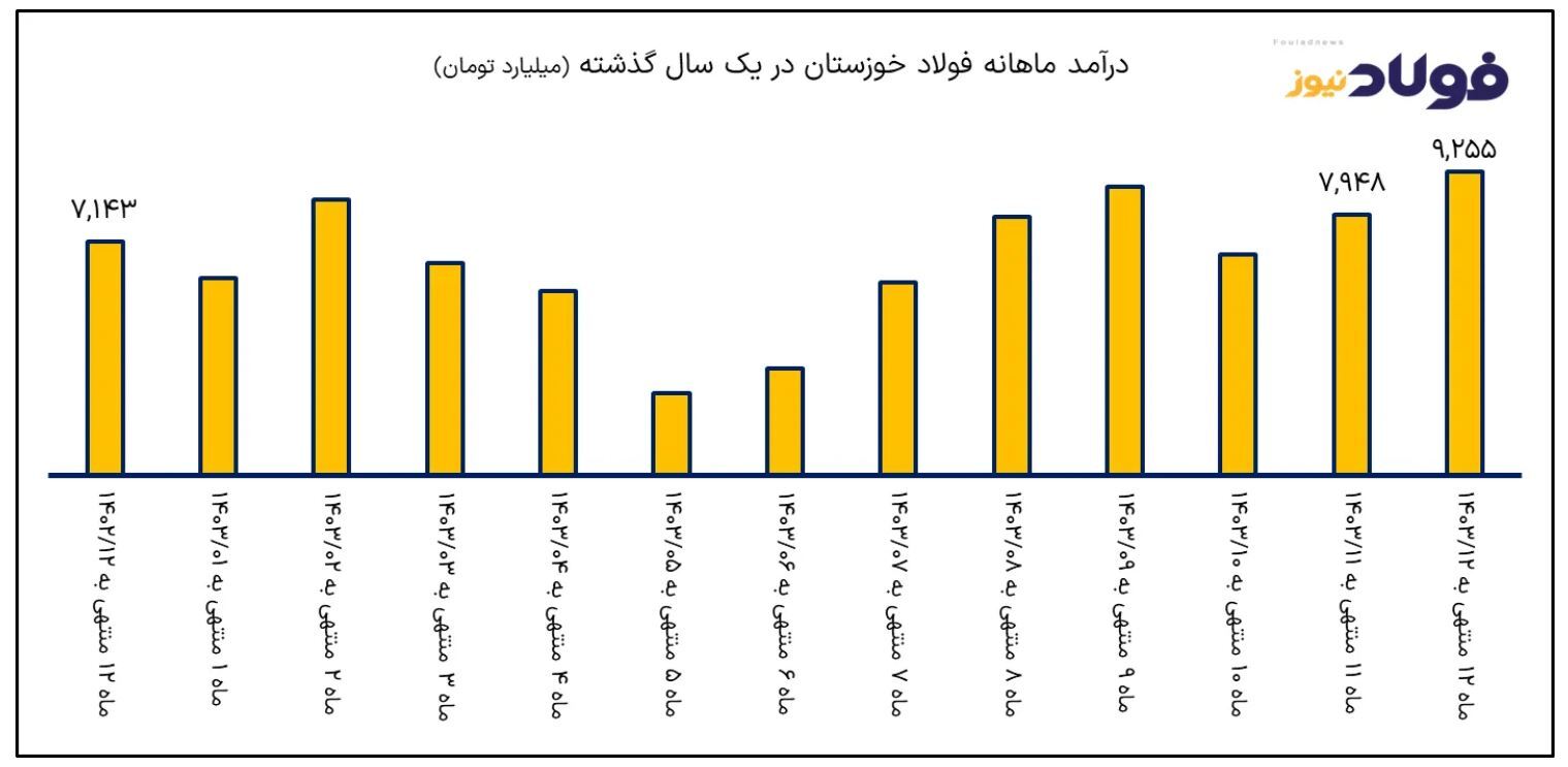 درآمد فولاد خوزستان از مرز ۷۸ هزار میلیارد تومان گذشت/ صادرات بلوم و بیلت در اسفند جان تازه‌ای به فخوز داد
