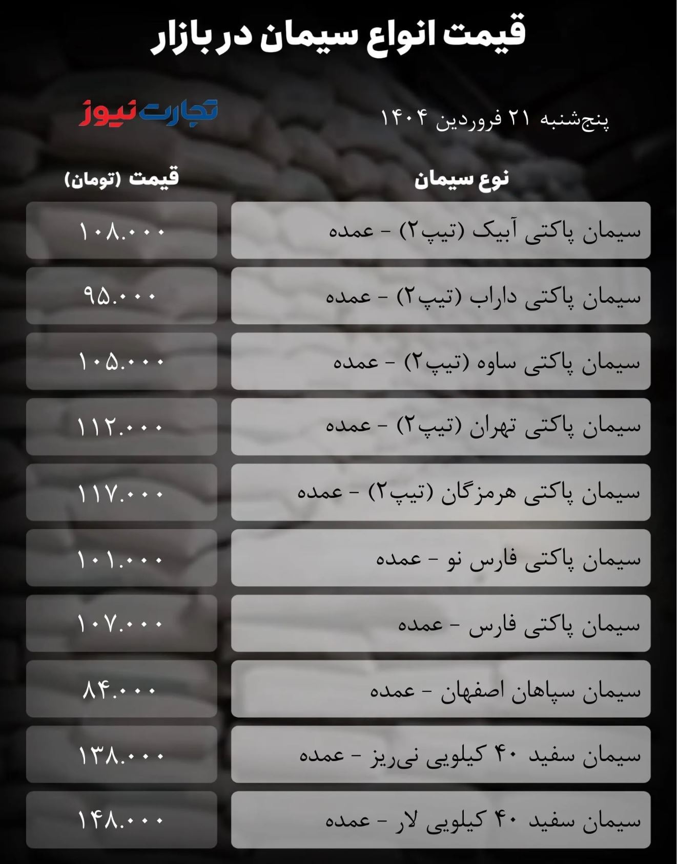 قیمت سیمان امروز ۲۱ فروردین ۱۴۰۴/ سیمان در اوج گرانی قفل شد + جدول