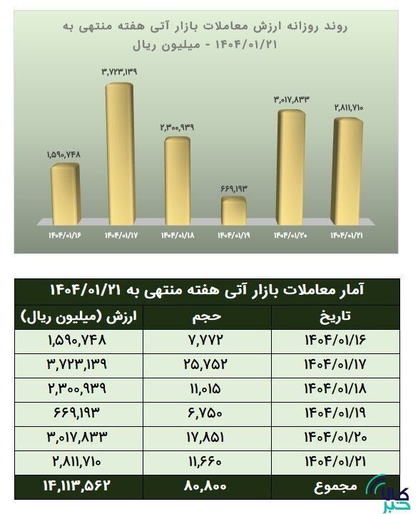 ارزش معاملات آتی بورس کالا به بیش از ۱.۴ همت رسید