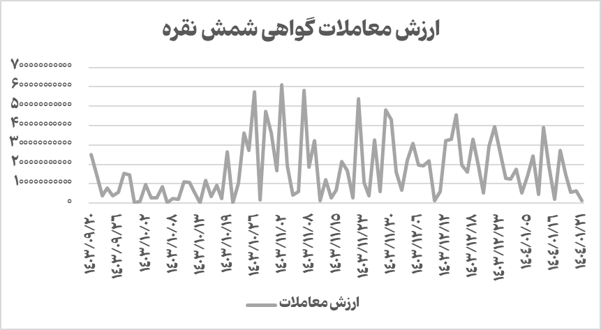 جهش نرخ نقره در بازار‌های جهانی/ ارزش معاملات گواهی شمش نقره به ۵۸ میلیارد تومان نزدیک شد