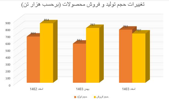 درآمدزایی فولاد مبارکه در سال ۱۴۰۳، ۱۵ درصد افزایش یافت