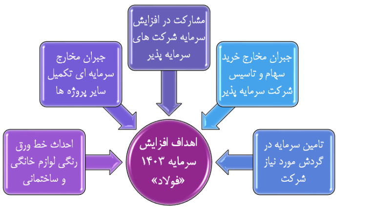 افزایش ارزش افزوده فولاد با احداث دو خط تولید جدید