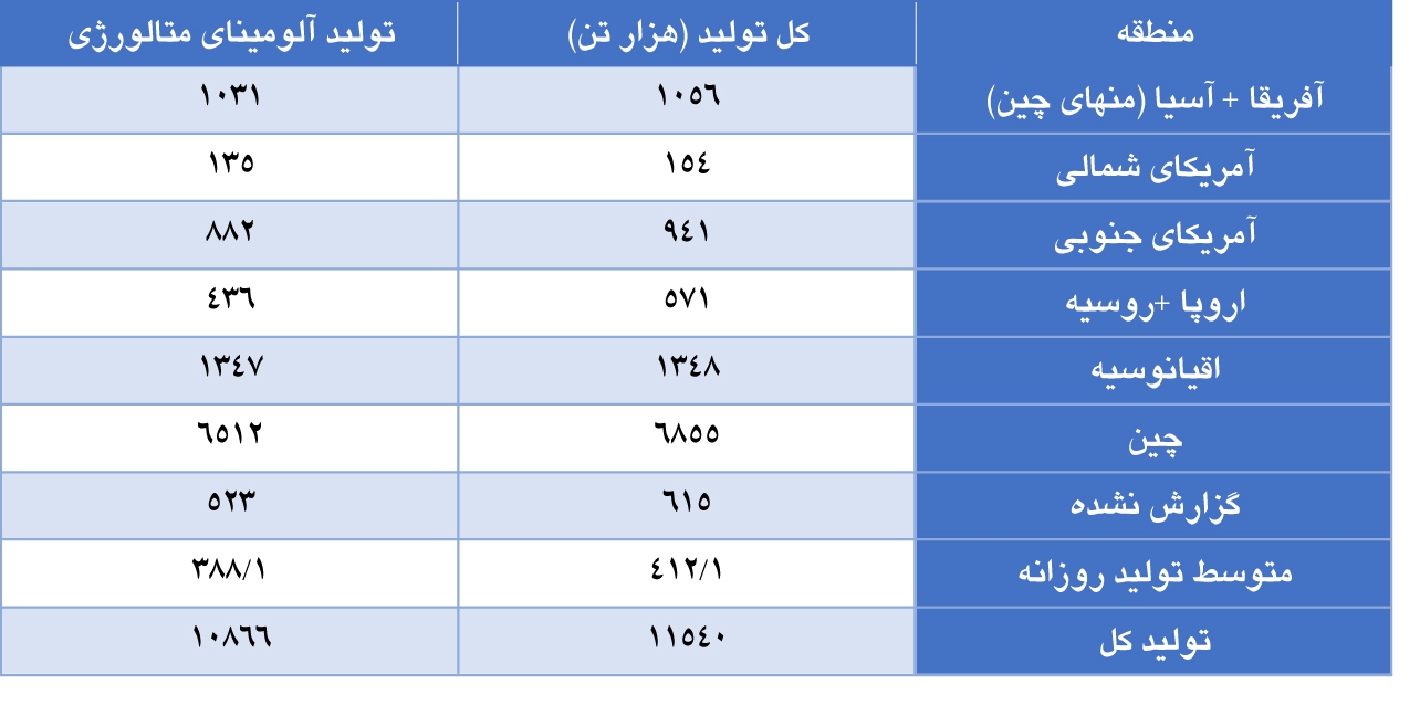تولید جهانی آلومینا در ماه فوریه افزایش یافت