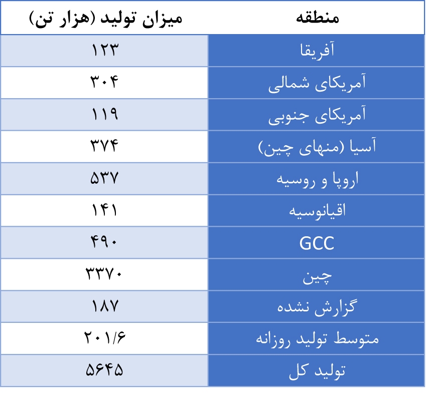 افزایش تولید روزانه فلز آلومینیوم در ماه فوریه