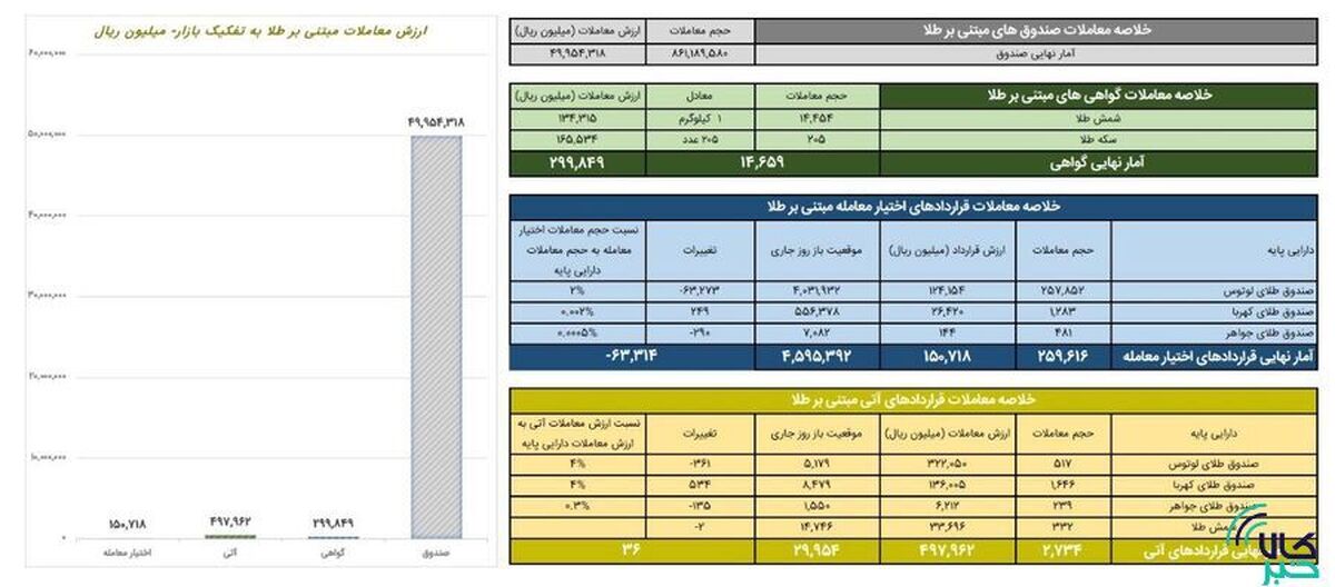 ارزش معاملات صندوق‌های طلا به ۵ همت رسید