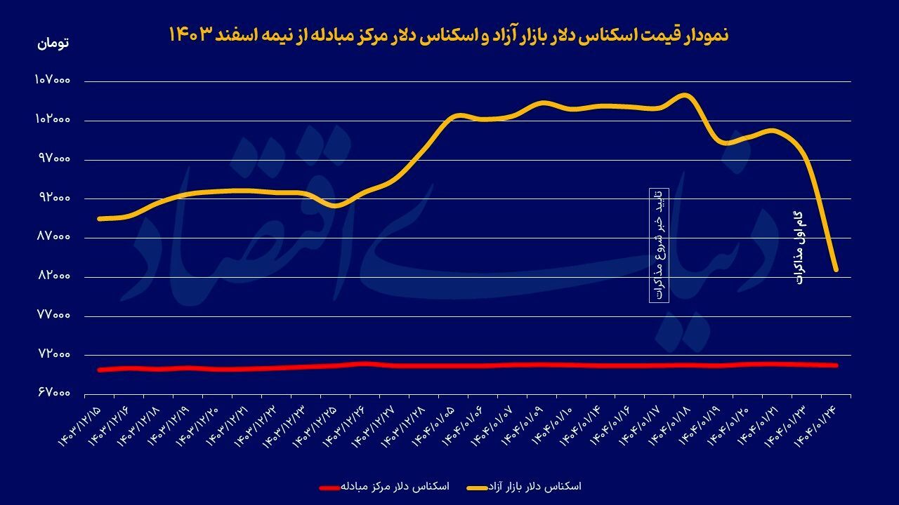 بازگشت دلار به ابتدای ترامپ ۲