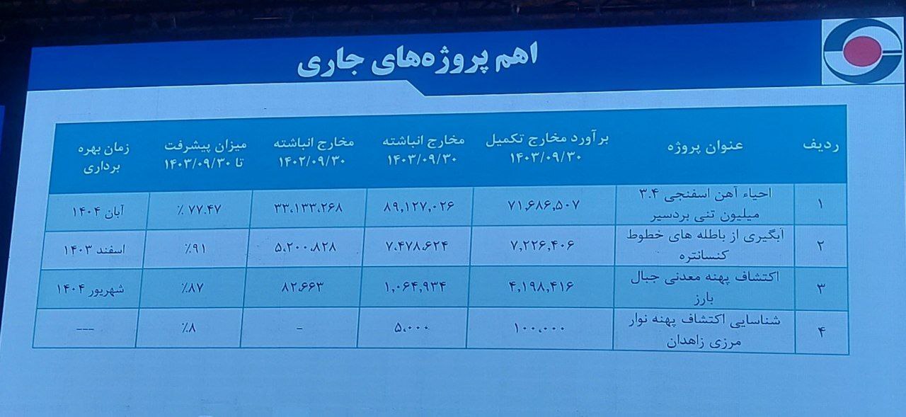 دستاورد بزرگ کگهر در ۱۴۰۳؛ رشد تولید با وجود ناتراژی انرژی