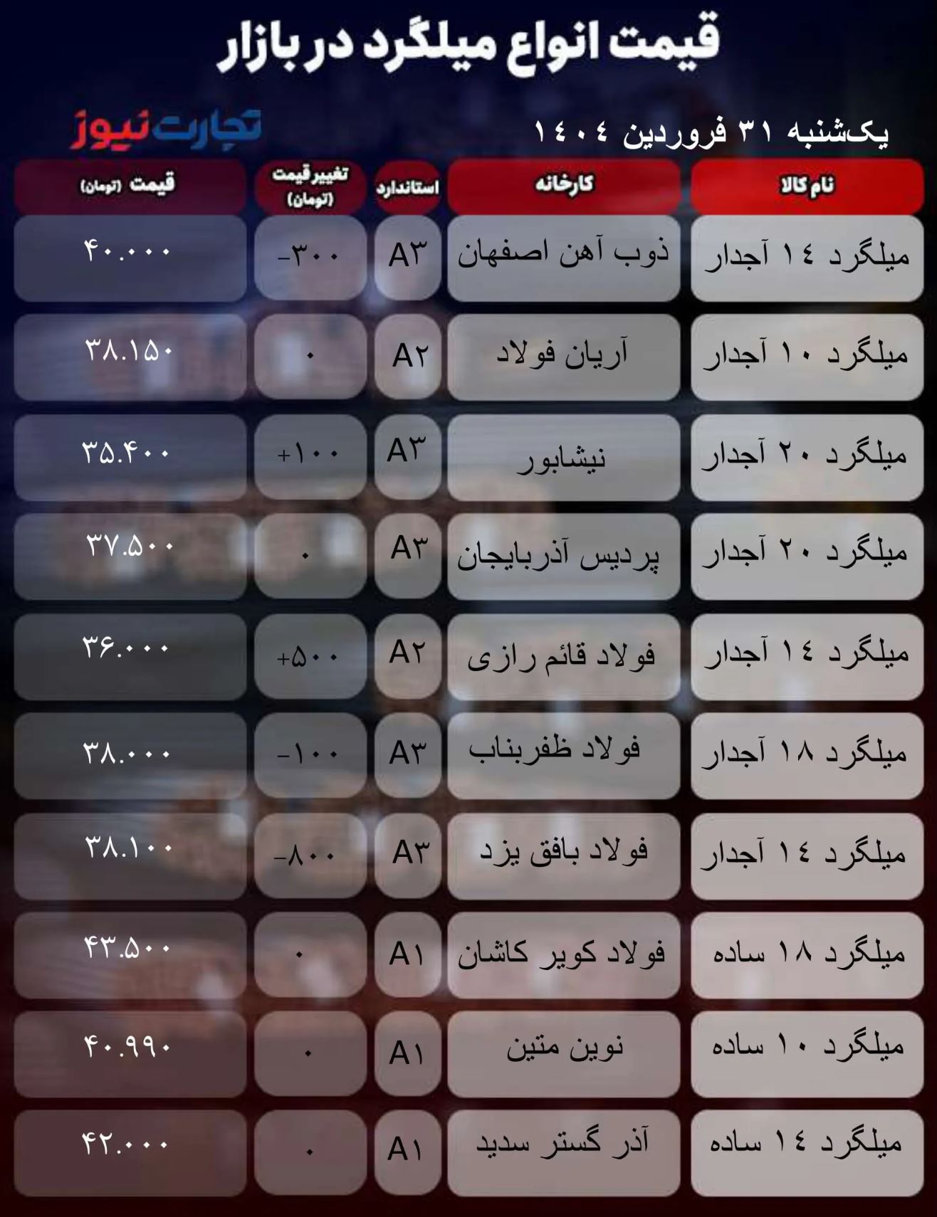 قیمت میلگرد امروز ۳۱ فروردین ۱۴۰۴ + جدول