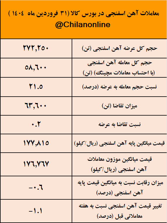 فقط ۲۱ درصد آهن اسفنجی عرضه شده معامله شد/ نتیجه معاملات آهن اسفنجی در بورس کالا