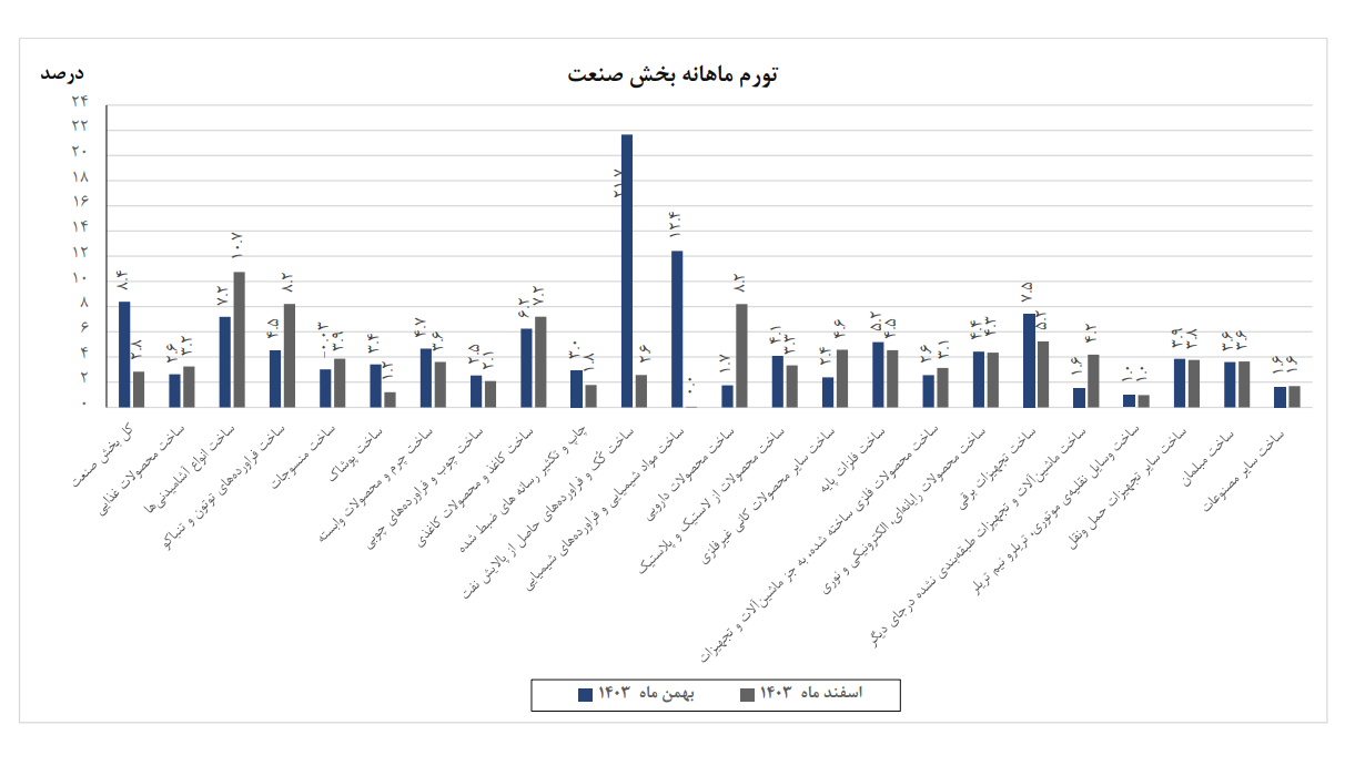افزایش ۲ واحد درصدی تورم سالانه تولیدکننده صنعت در اسفند ۱۴۰۳