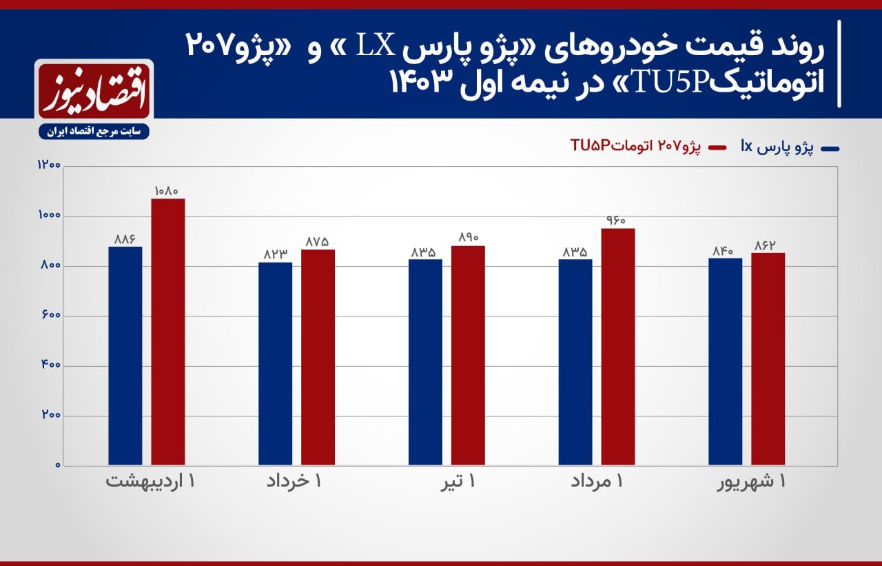 پژو پارس از گرانی خسته نشد/ ایران خودرو در شوک؛ پژو ۲۰۷ از سکه افتاد+ نمودار