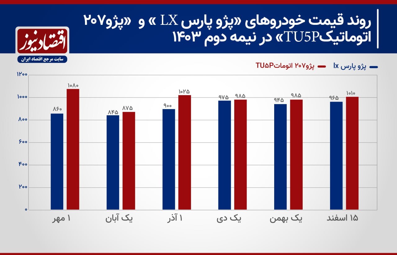 پژو پارس از گرانی خسته نشد/ ایران خودرو در شوک؛ پژو ۲۰۷ از سکه افتاد+ نمودار
